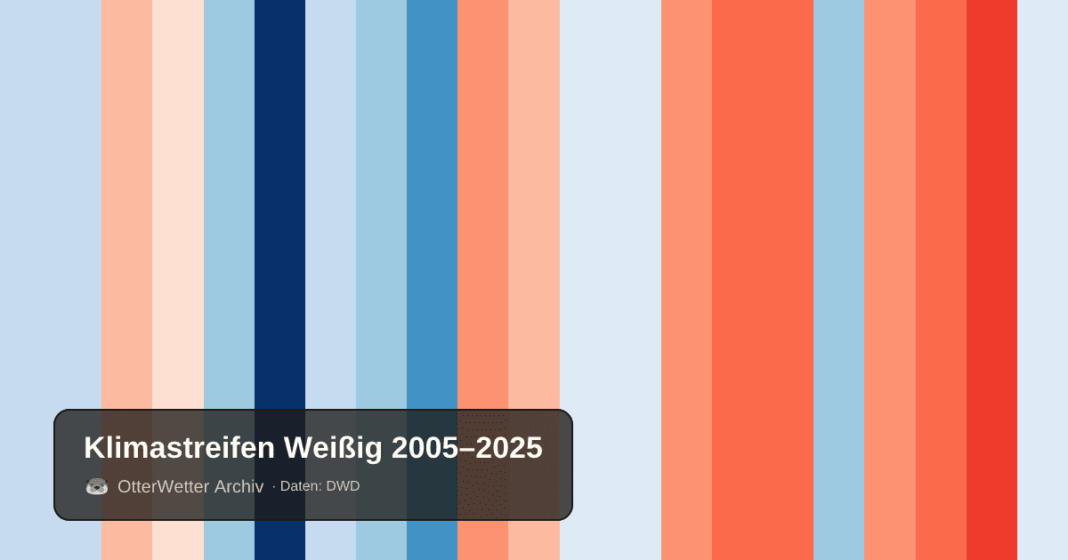 Klimastreifen Weißig: Jahresmitteltemperaturen von blau (kühler) bis rot (wärmer)