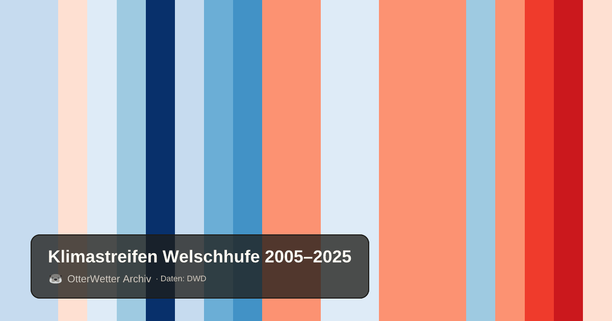 Klimastreifen Welschhufe: Jahresmitteltemperaturen von blau (kühler) bis rot (wärmer)