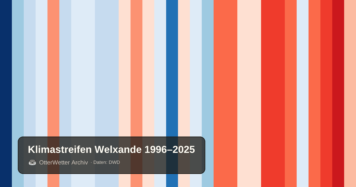 Klimastreifen Welxande: Jahresmitteltemperaturen von blau (kühler) bis rot (wärmer)