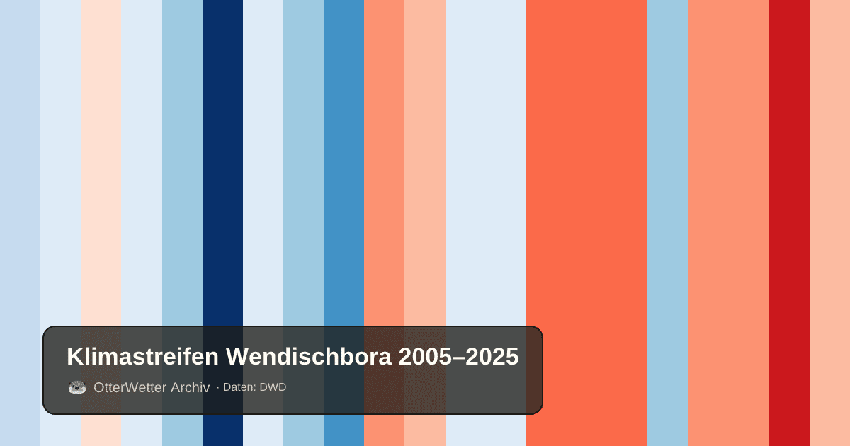 Klimastreifen Wendischbora: Jahresmitteltemperaturen von blau (kühler) bis rot (wärmer)