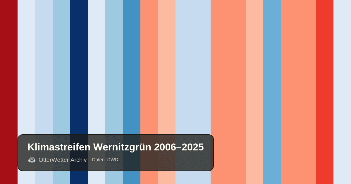 Klimastreifen Wernitzgrün: Jahresmitteltemperaturen von blau (kühler) bis rot (wärmer)