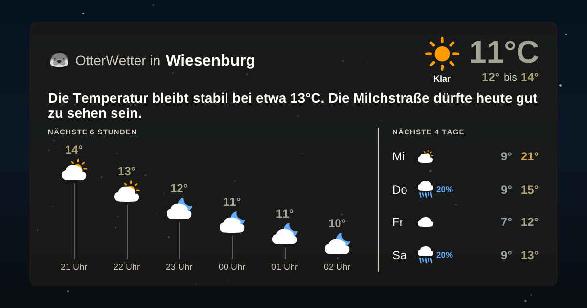 Widget-Vorschau für Wiesenburg Wetter-Widget-Vorschau mit Vorhersagedaten für Wiesenburg