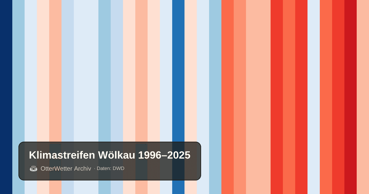 Klimastreifen Wölkau: Jahresmitteltemperaturen von blau (kühler) bis rot (wärmer)