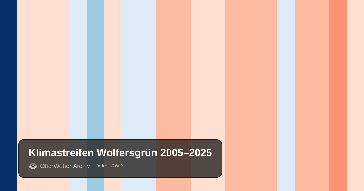 Klimastreifen Wolfersgrün: Jahresmitteltemperaturen von blau (kühler) bis rot (wärmer)
