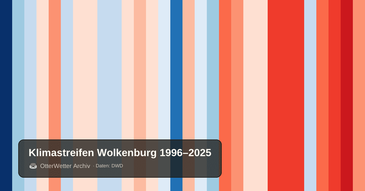 Klimastreifen Wolkenburg: Jahresmitteltemperaturen von blau (kühler) bis rot (wärmer)