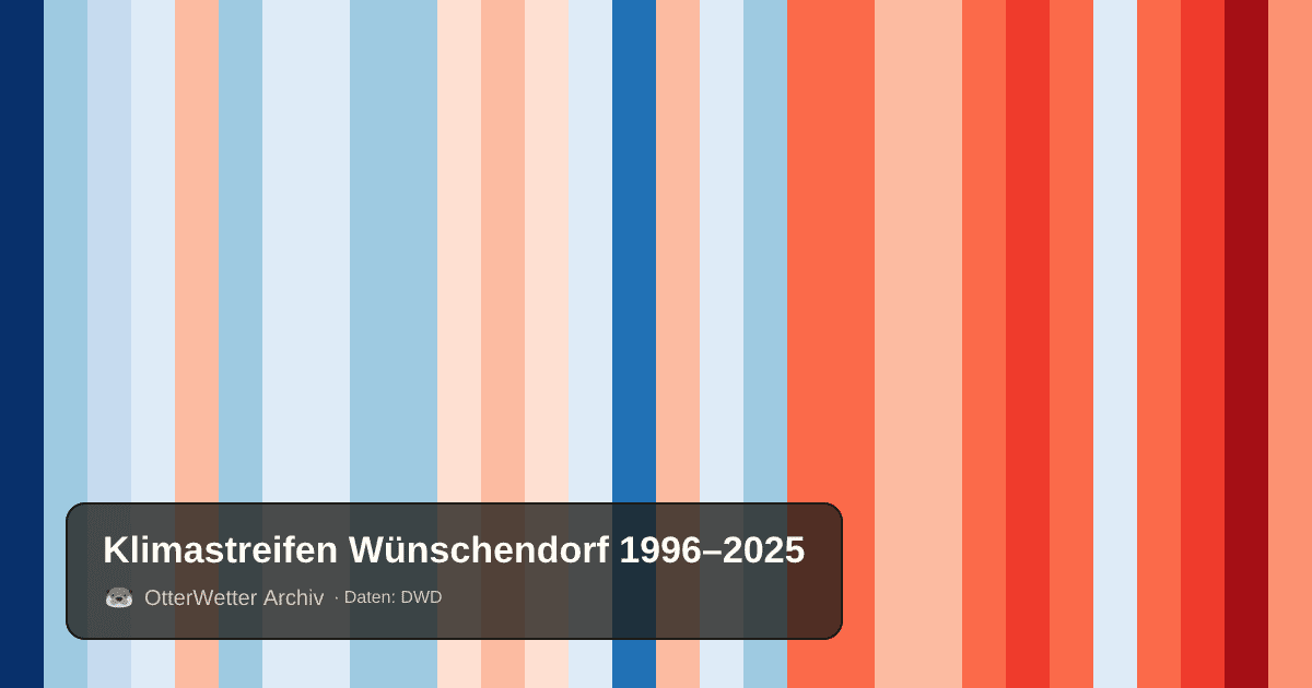 Klimastreifen Wünschendorf: Jahresmitteltemperaturen von blau (kühler) bis rot (wärmer)