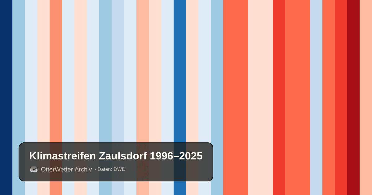 Klimastreifen Zaulsdorf: Jahresmitteltemperaturen von blau (kühler) bis rot (wärmer)