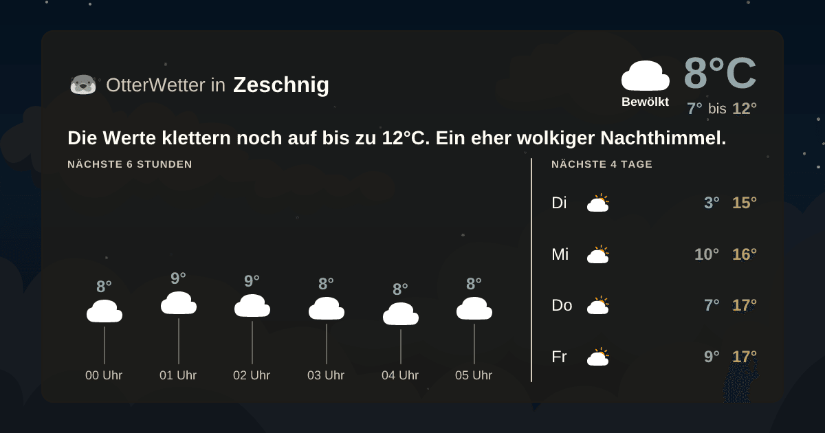 OtterWetter-Widget Zeschnig