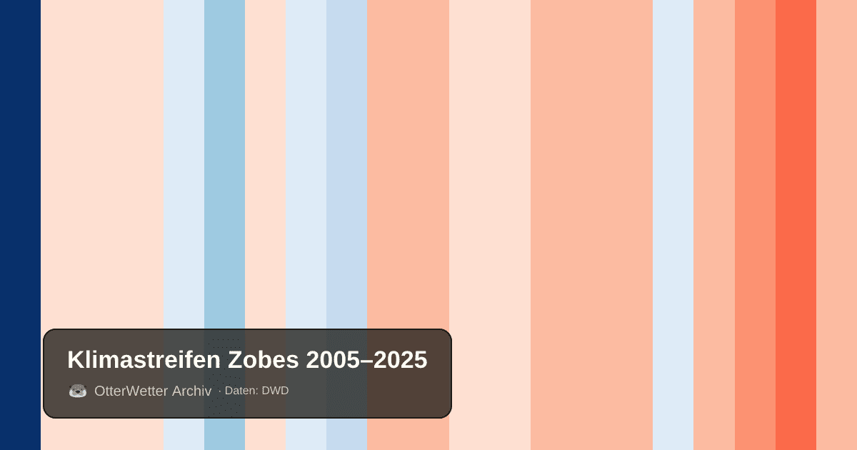 Klimastreifen Zobes: Jahresmitteltemperaturen von blau (kühler) bis rot (wärmer)