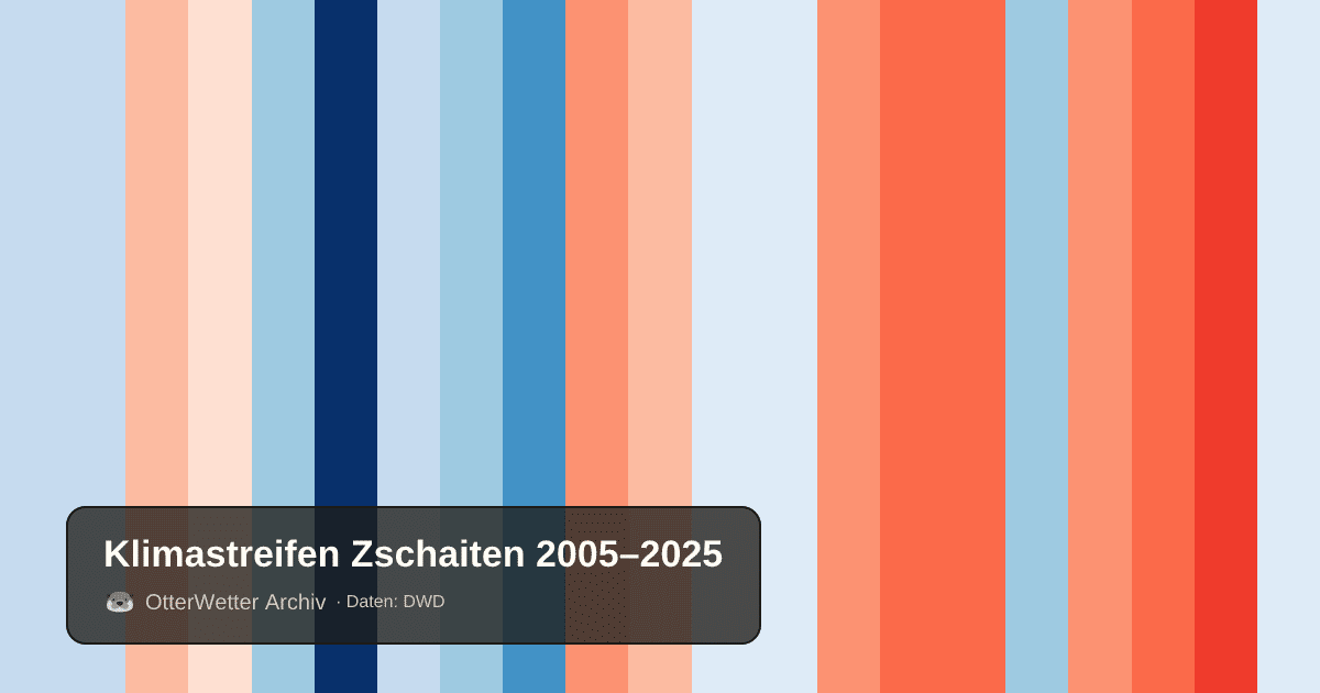 Klimastreifen Zschaiten: Jahresmitteltemperaturen von blau (kühler) bis rot (wärmer)