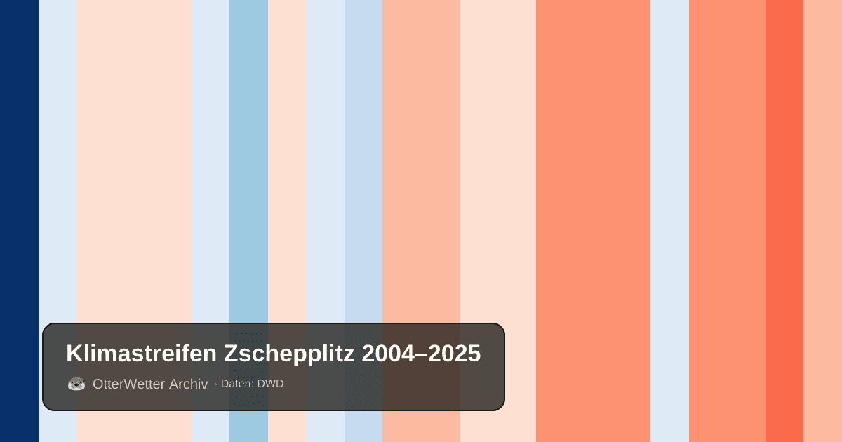 Klimastreifen Zschepplitz: Jahresmitteltemperaturen von blau (kühler) bis rot (wärmer)