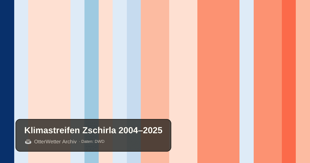 Klimastreifen Zschirla: Jahresmitteltemperaturen von blau (kühler) bis rot (wärmer)