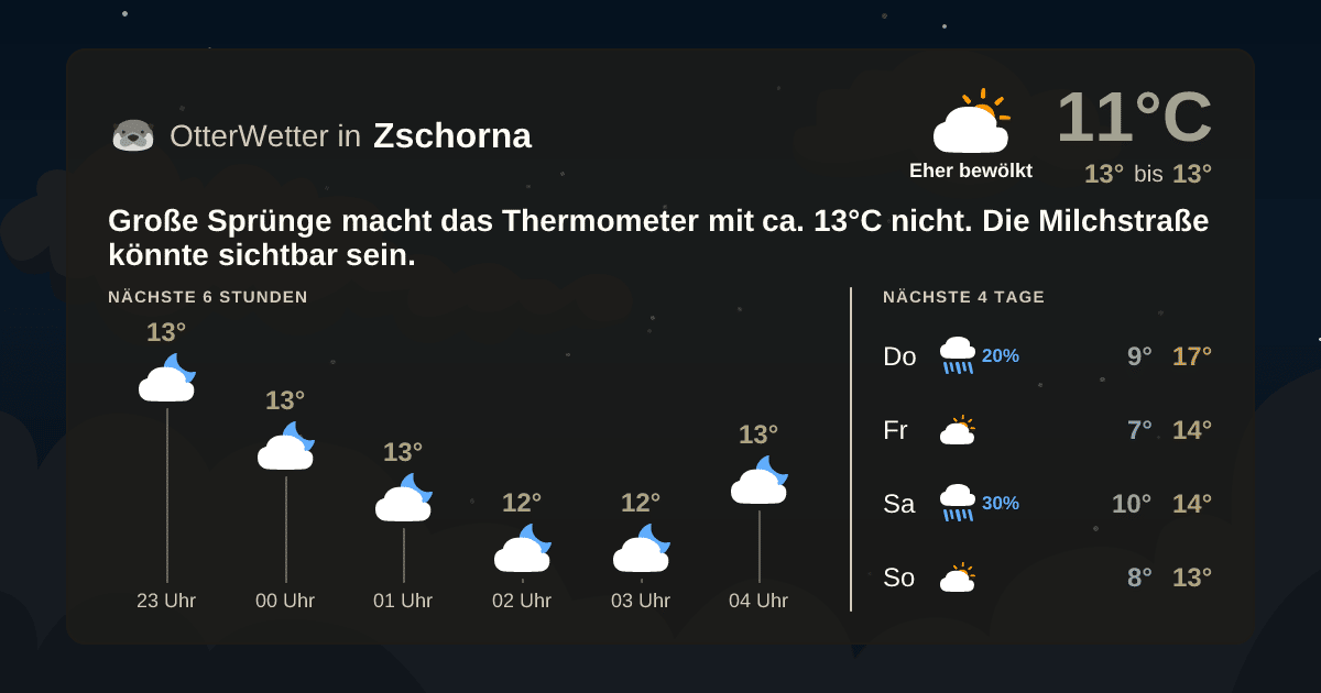 Widget-Vorschau für Zschorna Wetter-Widget-Vorschau mit Vorhersagedaten für Zschorna