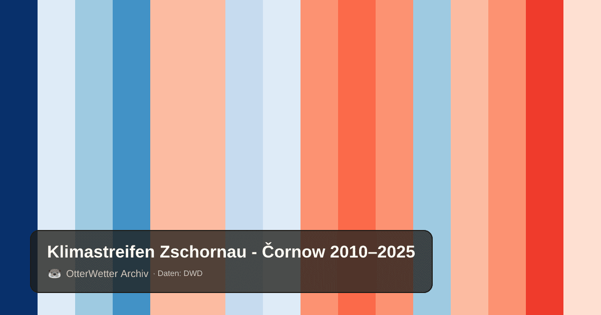 Klimastreifen Zschornau - Čornow: Jahresmitteltemperaturen von blau (kühler) bis rot (wärmer)