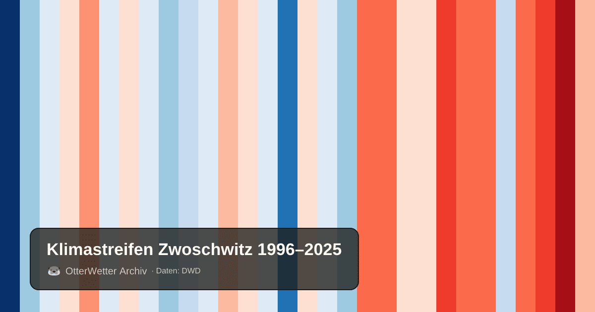 Klimastreifen Zwoschwitz: Jahresmitteltemperaturen von blau (kühler) bis rot (wärmer)