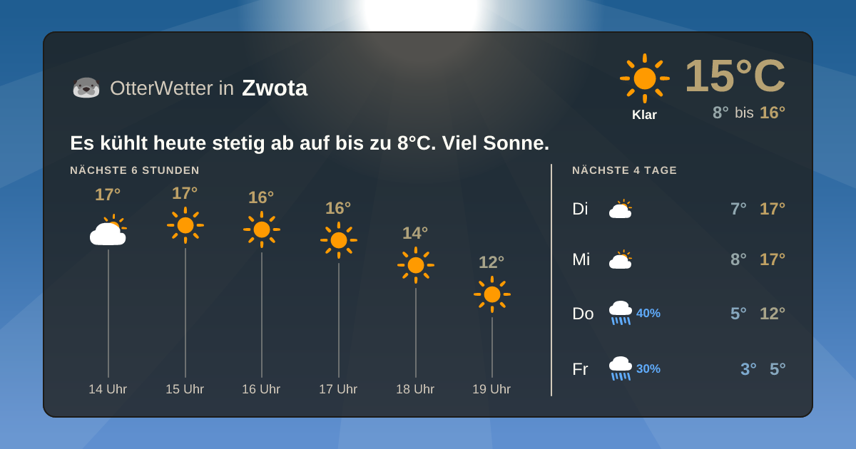 OtterWetter-Widget Zwota