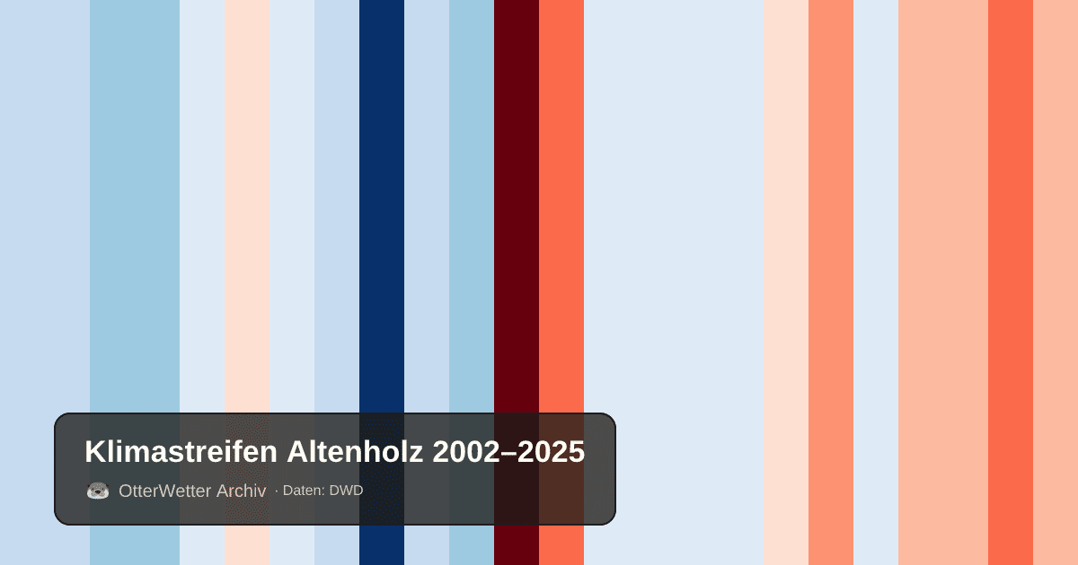 Klimastreifen Altenholz: Jahresmitteltemperaturen von blau (kühler) bis rot (wärmer)