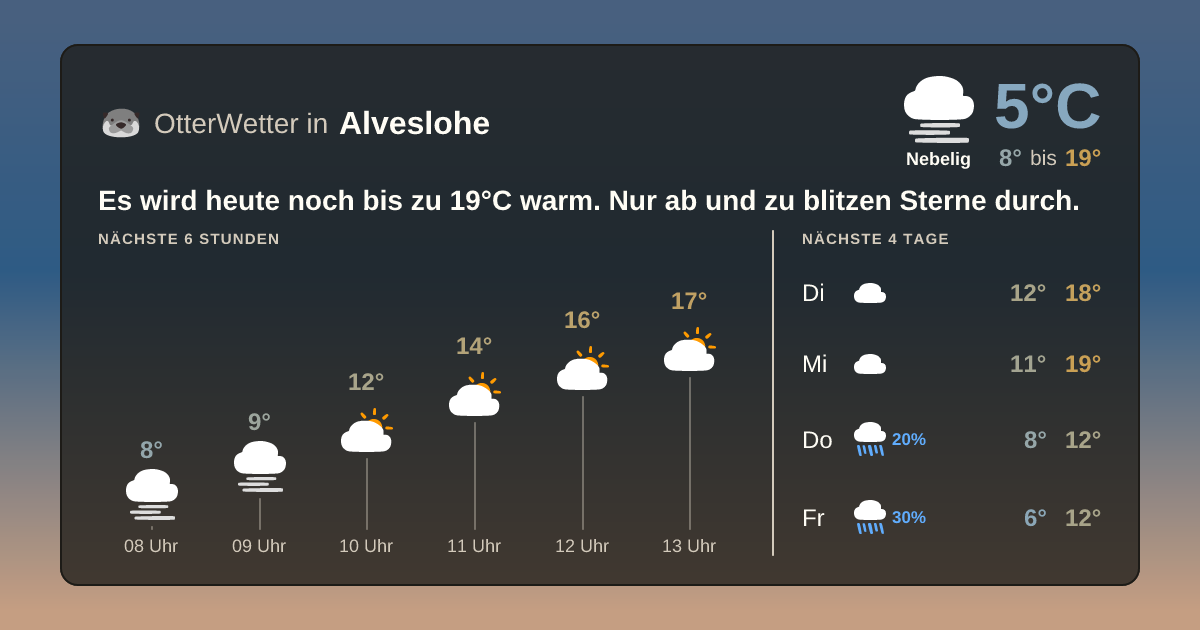 Widget-Vorschau für Alveslohe Wetter-Widget-Vorschau mit Vorhersagedaten für Alveslohe