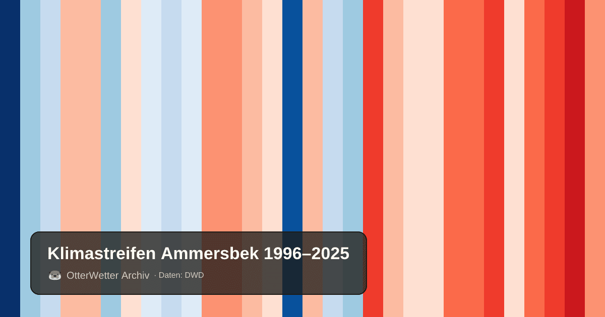 Klimastreifen Ammersbek: Jahresmitteltemperaturen von blau (kühler) bis rot (wärmer)