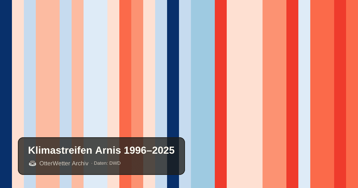 Klimastreifen Arnis: Jahresmitteltemperaturen von blau (kühler) bis rot (wärmer)