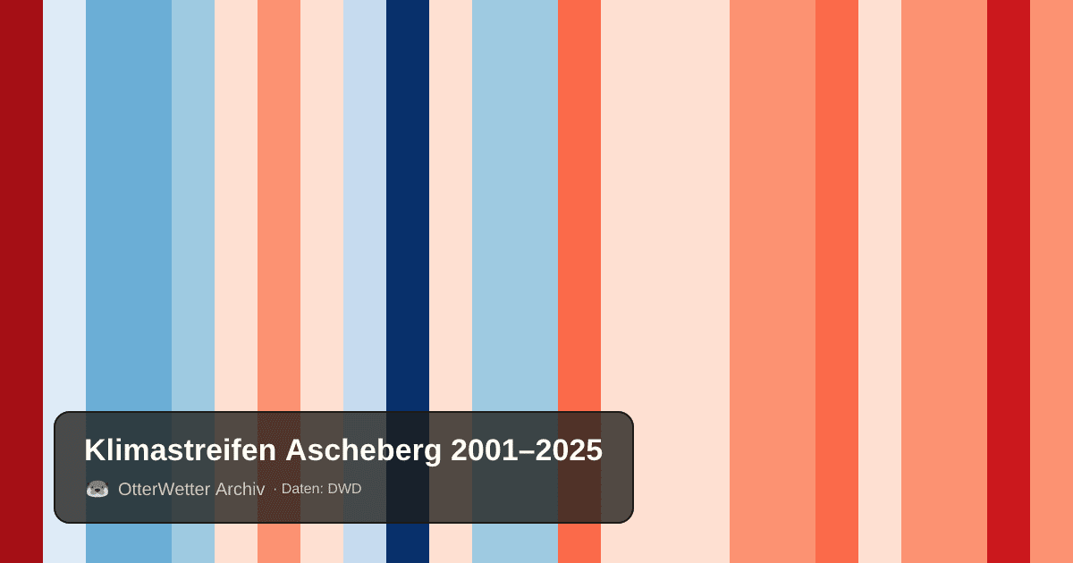 Klimastreifen Ascheberg: Jahresmitteltemperaturen von blau (kühler) bis rot (wärmer)