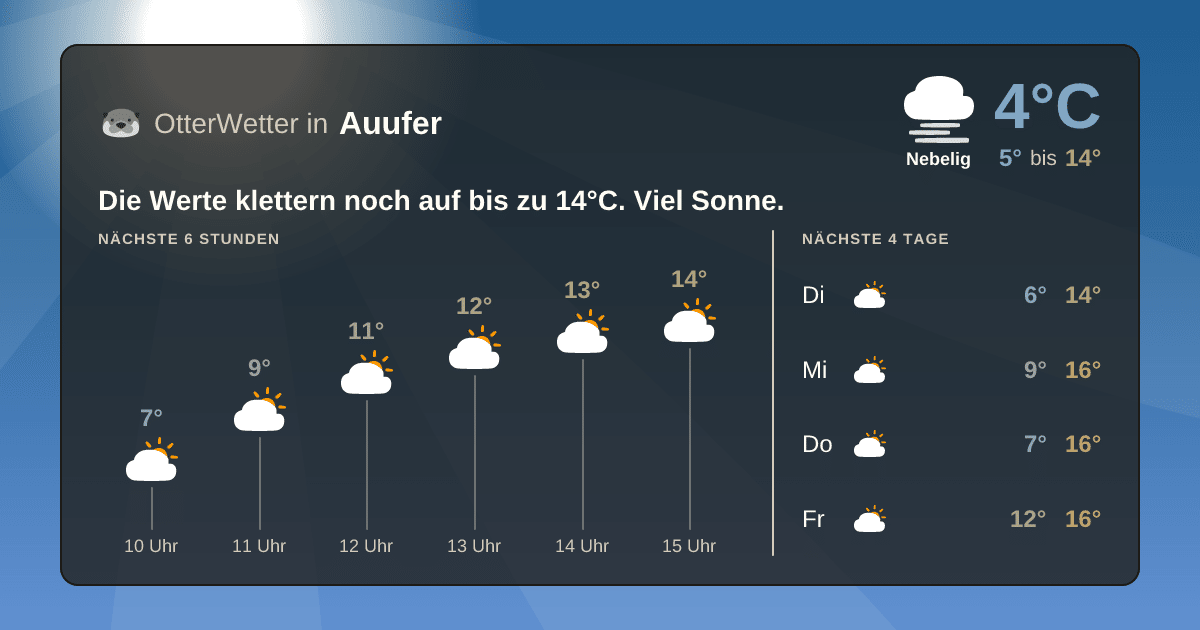 Wetter-Widget-Vorschau mit Vorhersagedaten für Auufer