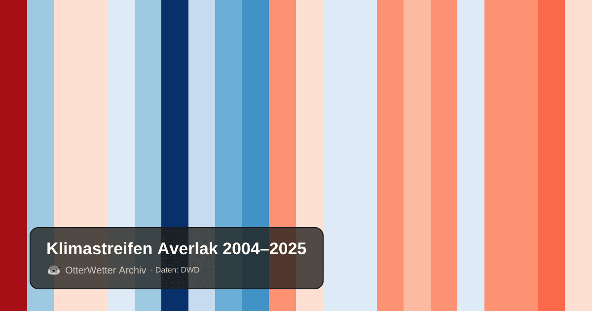 Klimastreifen Averlak: Jahresmitteltemperaturen von blau (kühler) bis rot (wärmer)