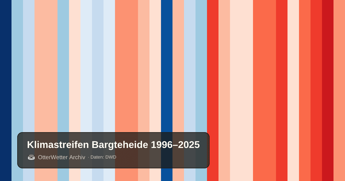 Klimastreifen Bargteheide: Jahresmitteltemperaturen von blau (kühler) bis rot (wärmer)