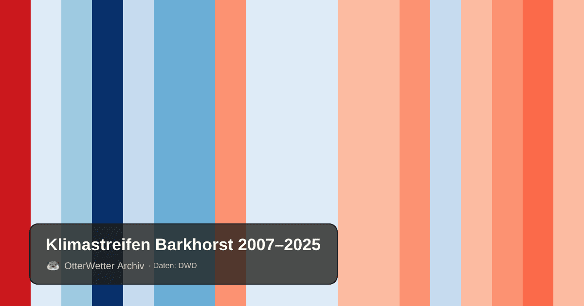Klimastreifen Barkhorst: Jahresmitteltemperaturen von blau (kühler) bis rot (wärmer)