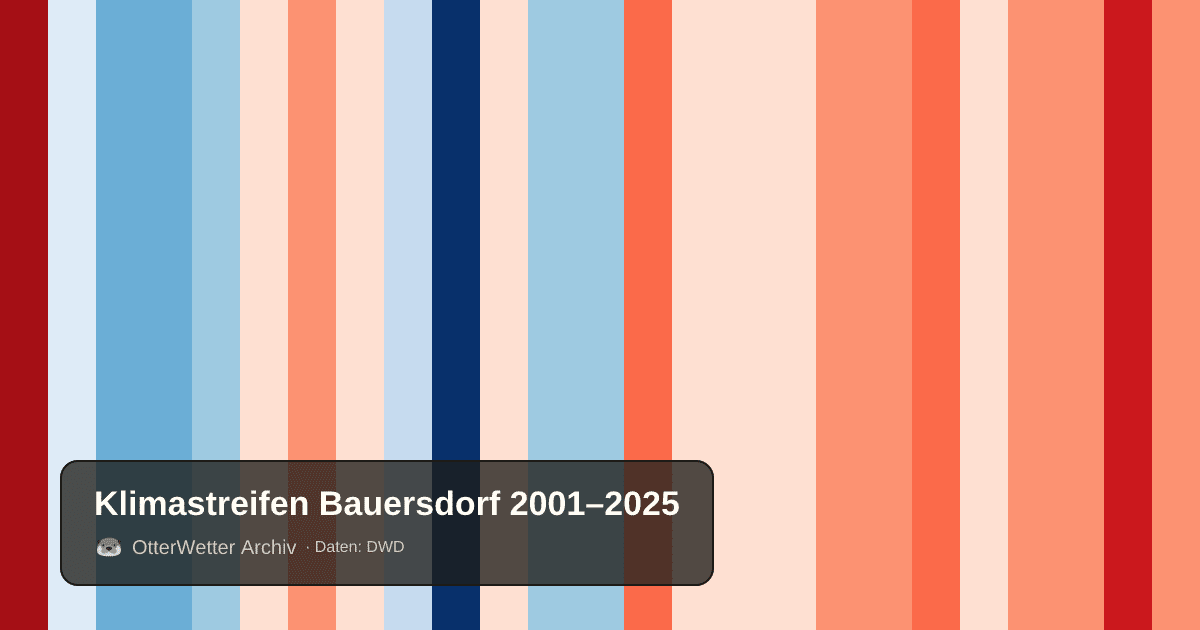 Klimastreifen Bauersdorf: Jahresmitteltemperaturen von blau (kühler) bis rot (wärmer)