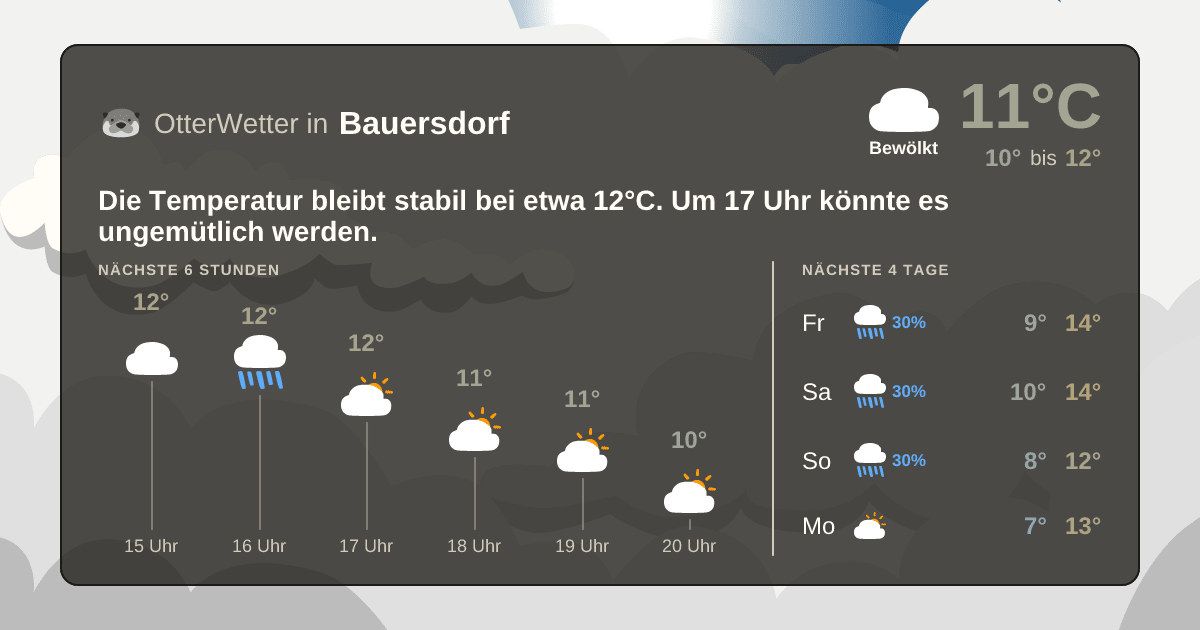 Widget-Vorschau für Bauersdorf Wetter-Widget-Vorschau mit Vorhersagedaten für Bauersdorf