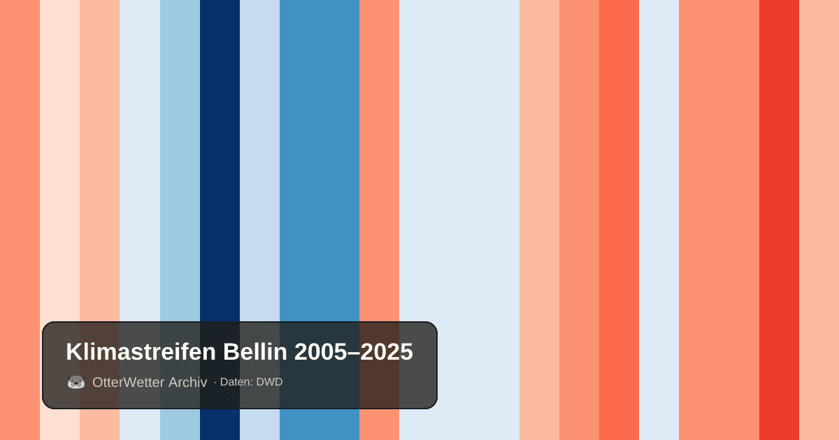 Klimastreifen Bellin: Jahresmitteltemperaturen von blau (kühler) bis rot (wärmer)
