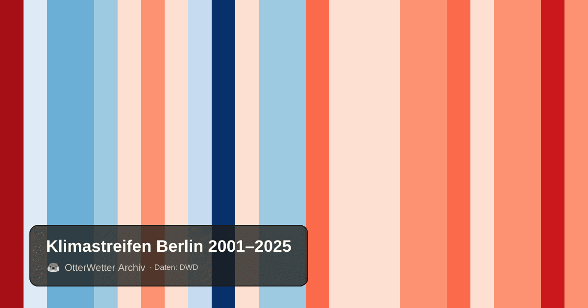 Klimastreifen Berlin: Jahresmitteltemperaturen von blau (kühler) bis rot (wärmer)