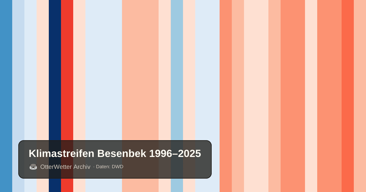 Klimastreifen Besenbek: Jahresmitteltemperaturen von blau (kühler) bis rot (wärmer)