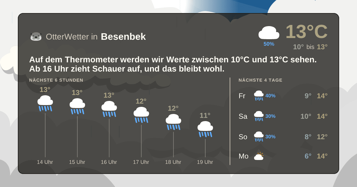 OtterWetter-Widget Besenbek