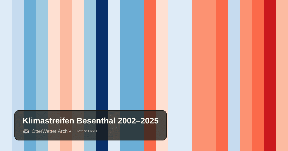 Klimastreifen Besenthal: Jahresmitteltemperaturen von blau (kühler) bis rot (wärmer)