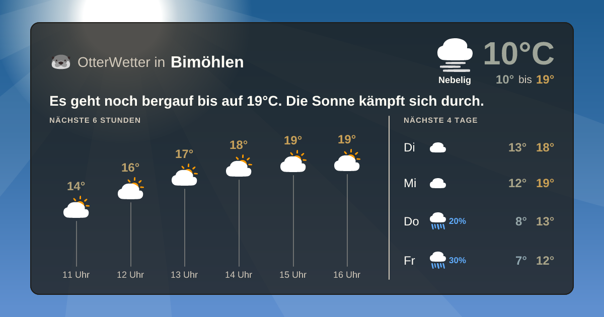 Widget-Vorschau für Bimöhlen Wetter-Widget-Vorschau mit Vorhersagedaten für Bimöhlen