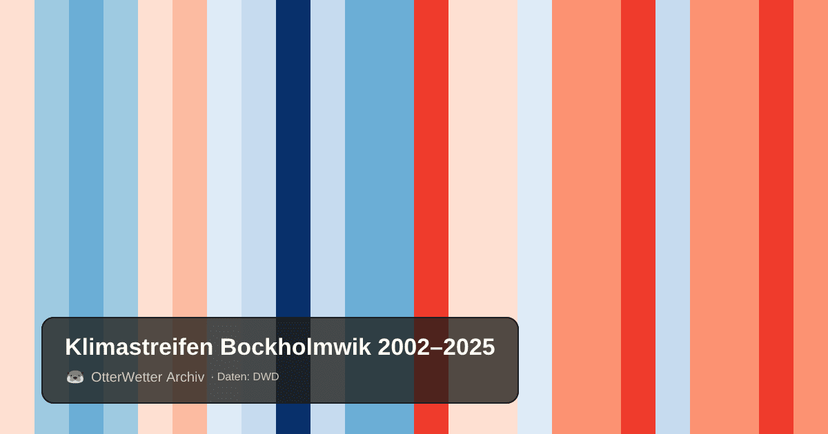 Klimastreifen Bockholmwik: Jahresmitteltemperaturen von blau (kühler) bis rot (wärmer)