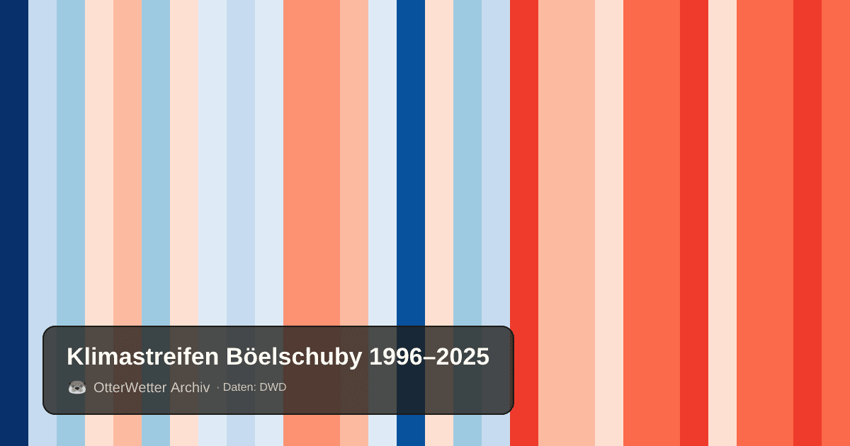 Klimastreifen Böelschuby: Jahresmitteltemperaturen von blau (kühler) bis rot (wärmer)