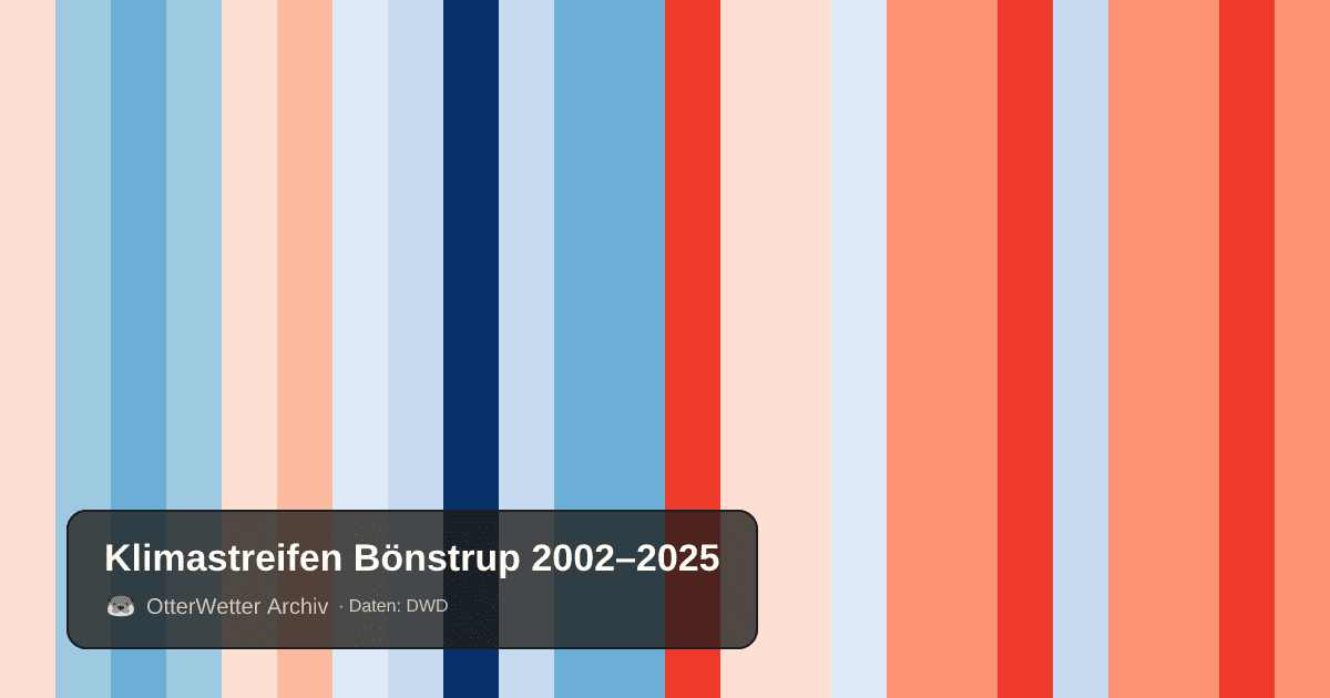 Klimastreifen Bönstrup: Jahresmitteltemperaturen von blau (kühler) bis rot (wärmer)