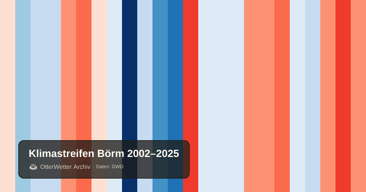Klimastreifen Börm: Jahresmitteltemperaturen von blau (kühler) bis rot (wärmer)