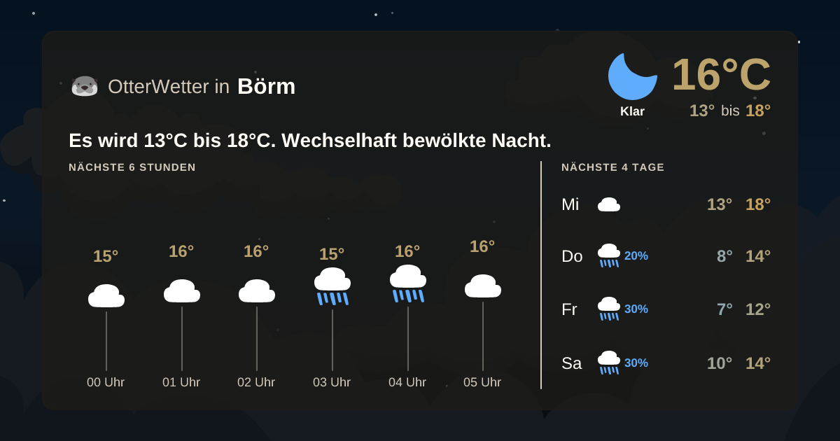 Wetter-Widget-Vorschau mit Vorhersagedaten für Börm