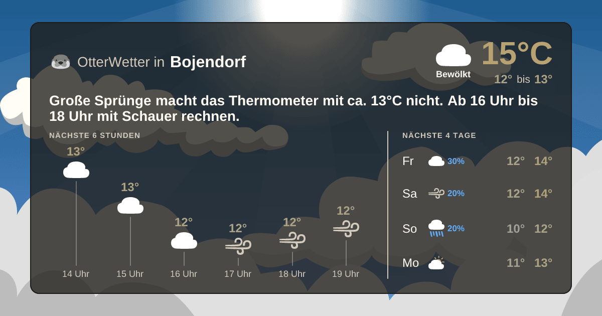Wetter-Widget-Vorschau mit Vorhersagedaten für Bojendorf