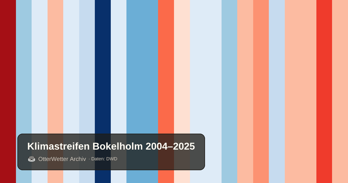 Klimastreifen Bokelholm: Jahresmitteltemperaturen von blau (kühler) bis rot (wärmer)