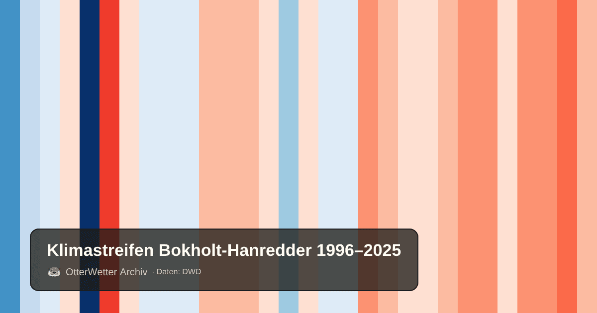 Klimastreifen Bokholt-Hanredder: Jahresmitteltemperaturen von blau (kühler) bis rot (wärmer)
