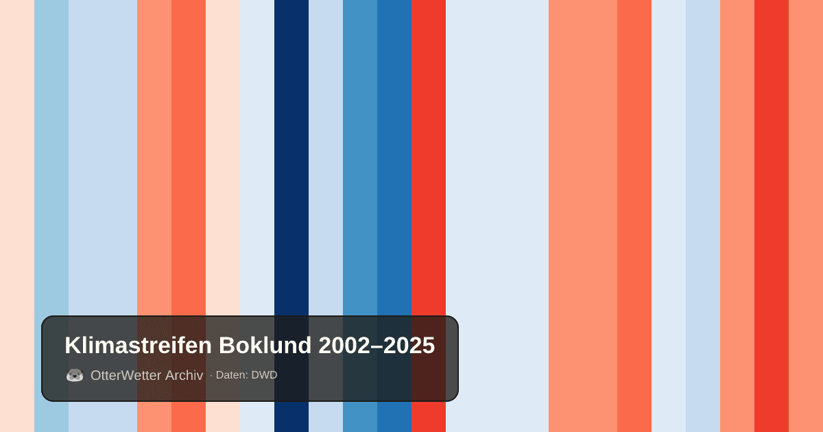 Klimastreifen Boklund: Jahresmitteltemperaturen von blau (kühler) bis rot (wärmer)