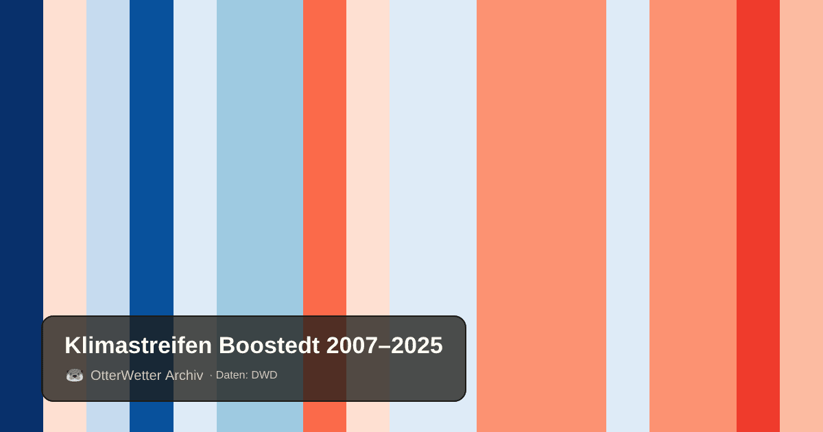 Klimastreifen Boostedt: Jahresmitteltemperaturen von blau (kühler) bis rot (wärmer)