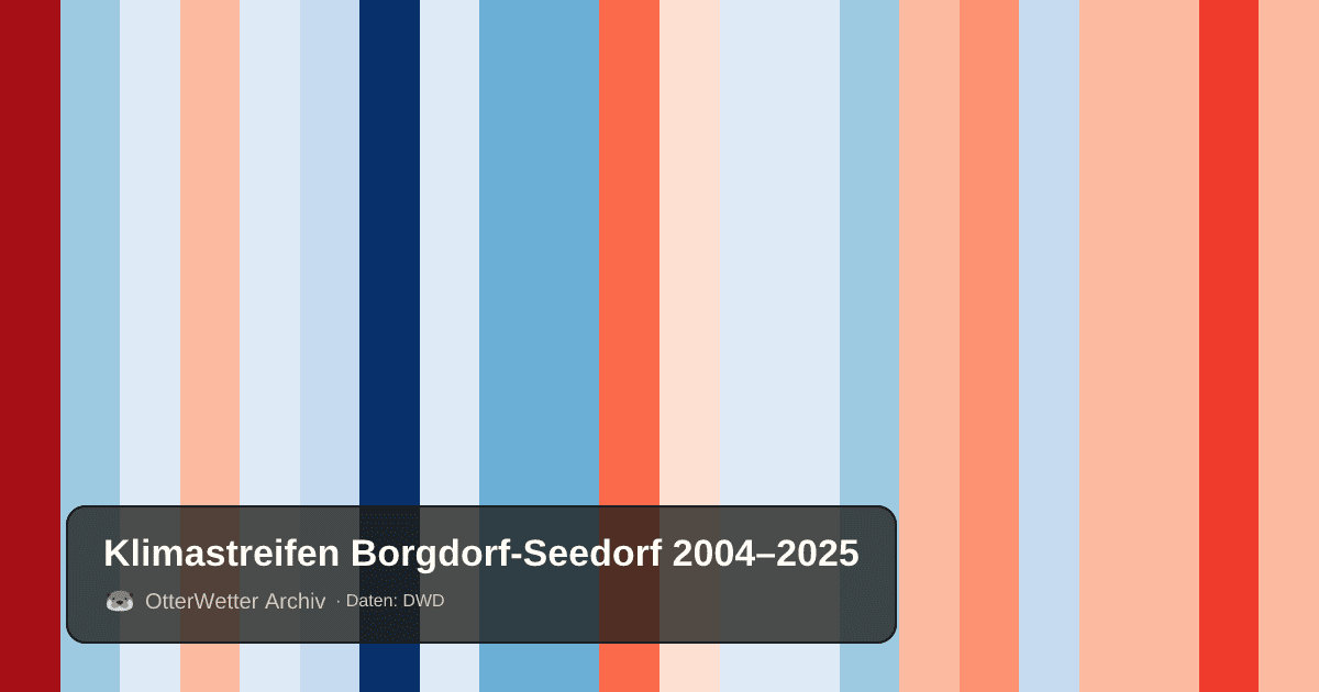 Klimastreifen Borgdorf-Seedorf: Jahresmitteltemperaturen von blau (kühler) bis rot (wärmer)