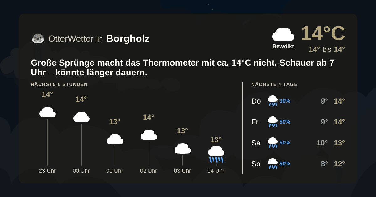 OtterWetter-Widget Borgholz