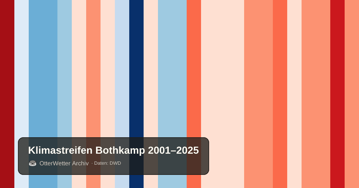 Klimastreifen Bothkamp: Jahresmitteltemperaturen von blau (kühler) bis rot (wärmer)